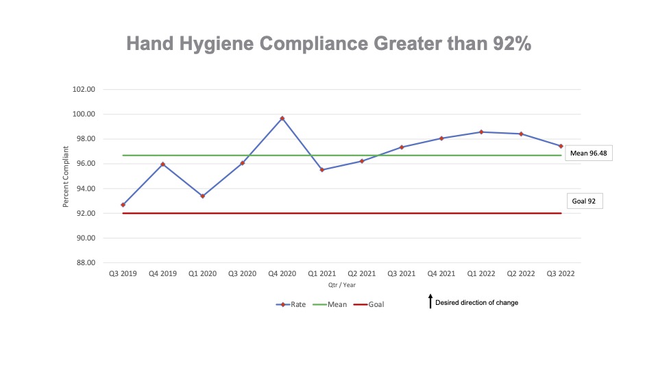 hand hygiene compliance great than 92%