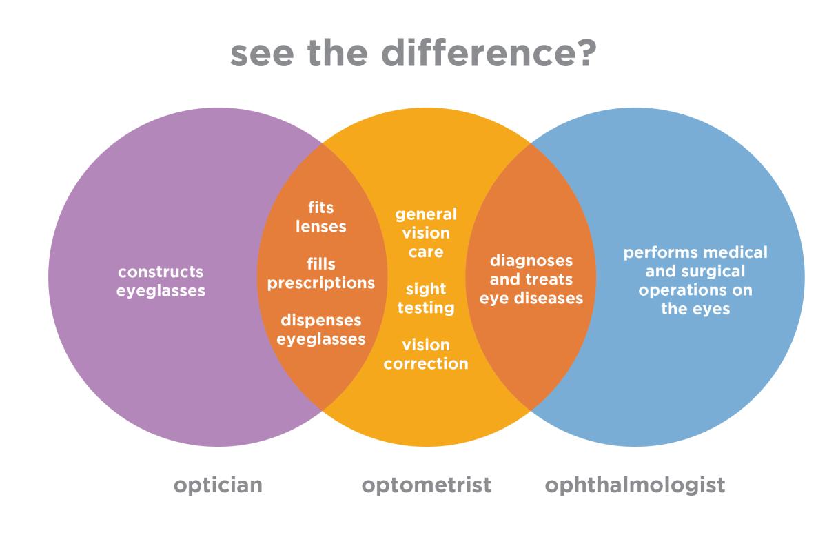 ven diagram for optician, ophthalmology and optometry