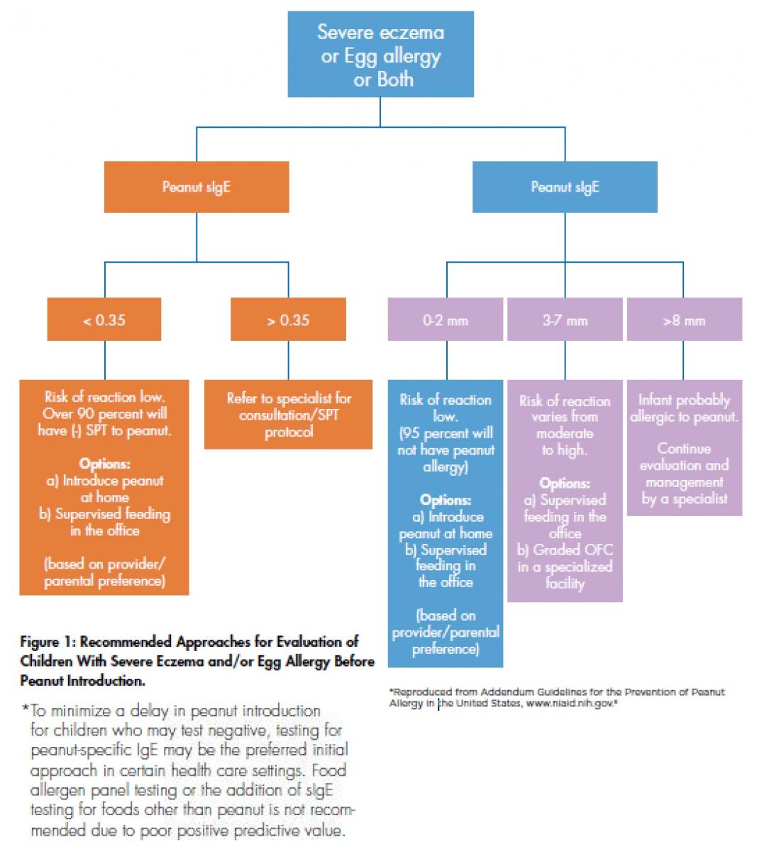 Peanut Allergy Level Chart