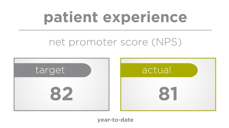patient experience - net promoter score (NPS): target 82, actual 81