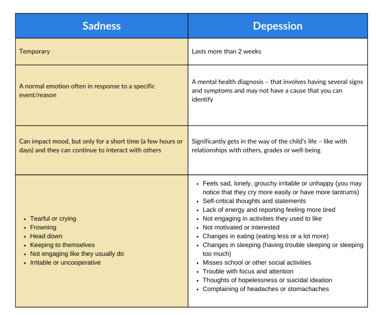 sadness versus depression signs